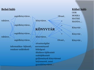 Belső háló
segédkönyvtáros 1 Olvasó 1
raktáros 1 könyvtáros 1 .
segédkönyvtáros 2 .
KÖNYVTÁR .
segédkönyvtáros 3 .
raktáros 2 könyvtáros 2
segédkönyvtáros 4 Olvasó N
olvasószolgálat
informatikus- fejlesztő, szerzeményező
rendszer-működtető feldolgozó
általános tájékoztató
szaktájékoztató
gyűjtemények könyvtárosai
helyismereti, zenei
gyerekkönyvtáros….
Külső háló
ODR
MOKKA
MATISZ
MANDA….
Könyvtár 1
Könyvtár 2
Könyvtár N
 