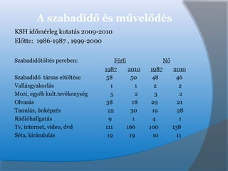 A szabadidő és művelődés
KSH időmérleg kutatás 2009-2010
Előtte: 1986-1987 , 1999-2000
Szabadidőtöltés percben: Férfi Nő
1987 2010 1987 2010
Szabadidő társas eltöltése 58 50 48 46
Vallásgyakorlás 1 1 2 2
Mozi, egyéb kult.tevékenység 5 2 3 2
Olvasás 38 18 29 21
Tanulás, önképzés 22 30 19 28
Rádióhallgatás 9 1 4 1
Tv, internet, video, dvd 111 166 100 138
Séta, kirándulás 19 19 10 11
 