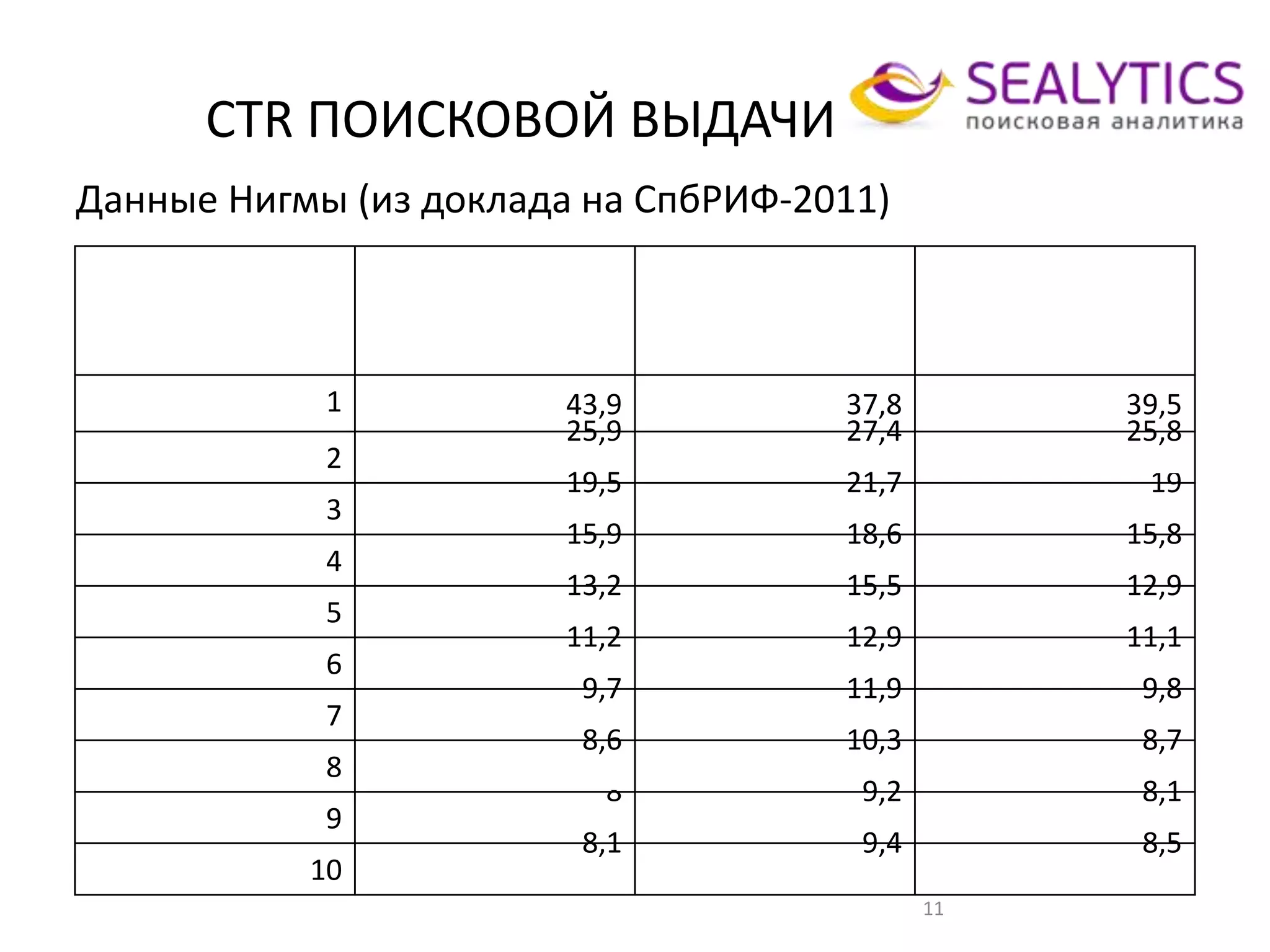 CTR ПОИСКОВОЙ ВЫДАЧИ
11
Данные Нигмы (из доклада на СпбРИФ-2011)
Позиция СTR всех запросов CTR
покупательских
запросов
CTR
низкочастотных
запросов
1 43,9 37,8 39,5
2
25,9 27,4 25,8
3
19,5 21,7 19
4
15,9 18,6 15,8
5
13,2 15,5 12,9
6
11,2 12,9 11,1
7
9,7 11,9 9,8
8
8,6 10,3 8,7
9
8 9,2 8,1
10
8,1 9,4 8,5
 