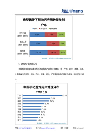 网址：www.umeng.com E-mail: support@umeng.com 微博：@友盟 微信：umengcom
6、游戏用户的地理分布
中国的游戏玩家地理分布与总体的用户地理分布基本一致，广东、浙江、江苏、北京、
上海等省市在前列，山东、四川、河南、河北、辽宁等地的用户增长也很快，比例已进入前
十。
21.5%
23.9%
25.3%
17.3%
18.1%
16.8%
11.3%
8.5%
9.4%
工作日晚
(19:00-23:00)
周末上午
(8:00-12:00)
周末晚
(19:00-23:00)
典型场景下载激活应用数量类别
分布
游戏 生活娱乐 视频播放
数据来源： 友盟统计分析平台 www.umeng.com
3.8%
4.3%
4.7%
4.8%
5.1%
5.1%
5.9%
7.2%
7.6%
10.8%
辽宁
河北
河南
四川
上海
山东
北京
江苏
浙江
广东
中国移动游戏用户地理分布
TOP 10
数据来源： 友盟统计分析平台 www.umeng.com
 