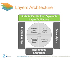 http://Learning-Layers-eu
Layers Architecture
 