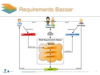 http://Learning-Layers-eu
Requirements Bazaar
14
 