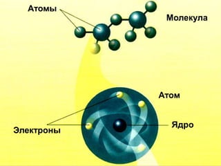 Атомы
Молекула
Ядро
Электроны
Атом
 