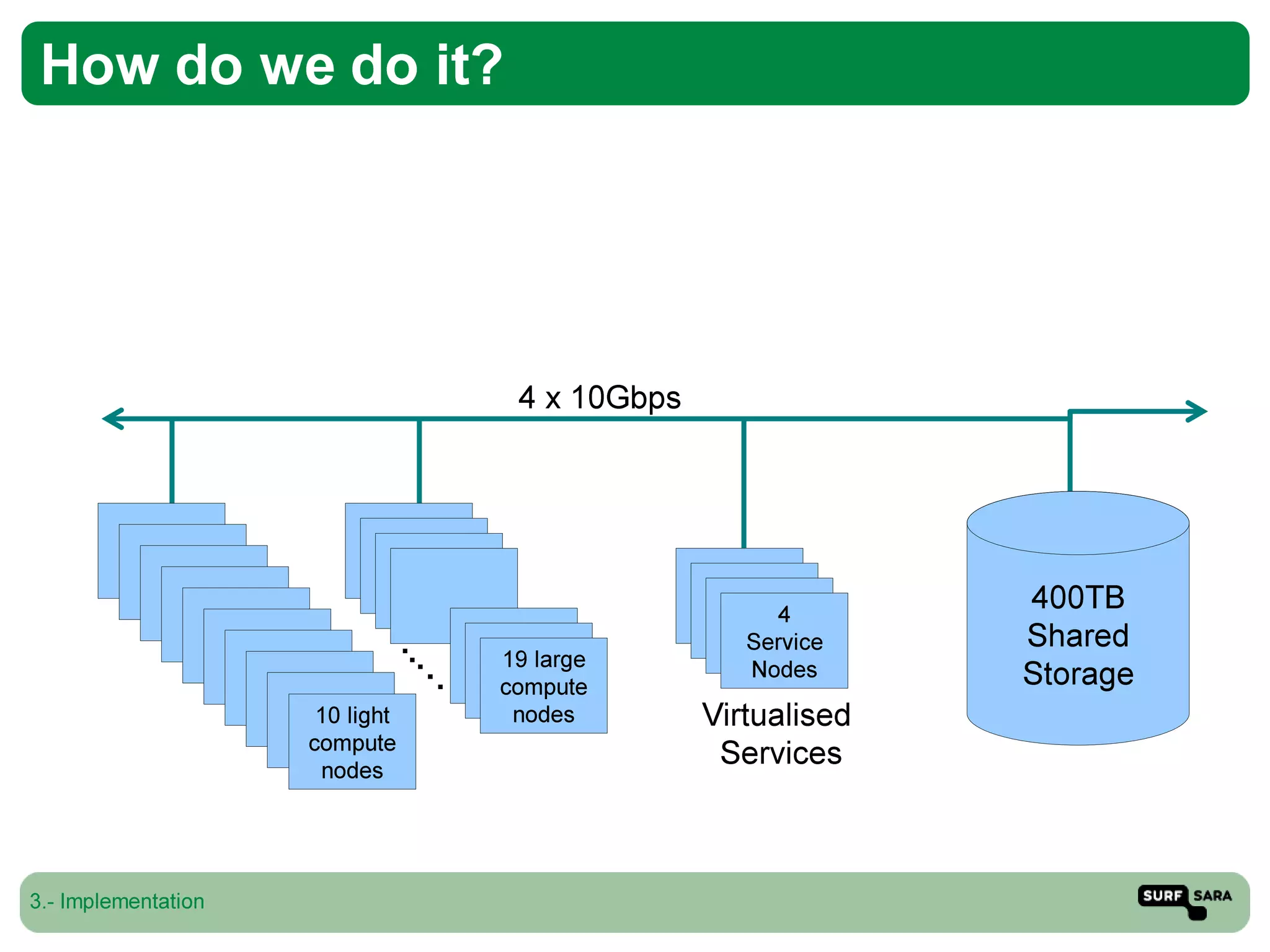 High Performance Computing Cloud at SURFsara: Experiences with OpenNebula 3.x