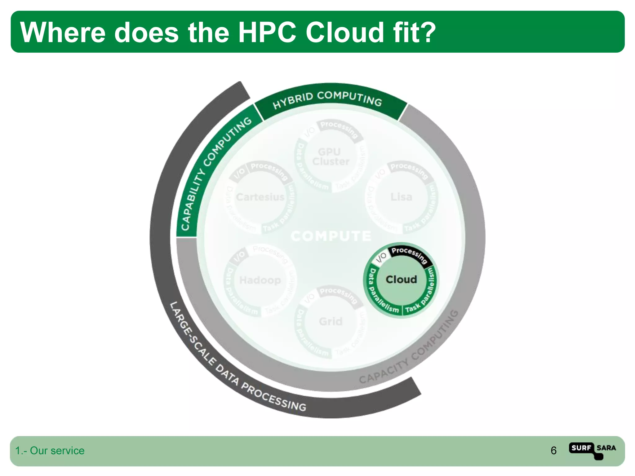 High Performance Computing Cloud at SURFsara: Experiences with OpenNebula 3.x
