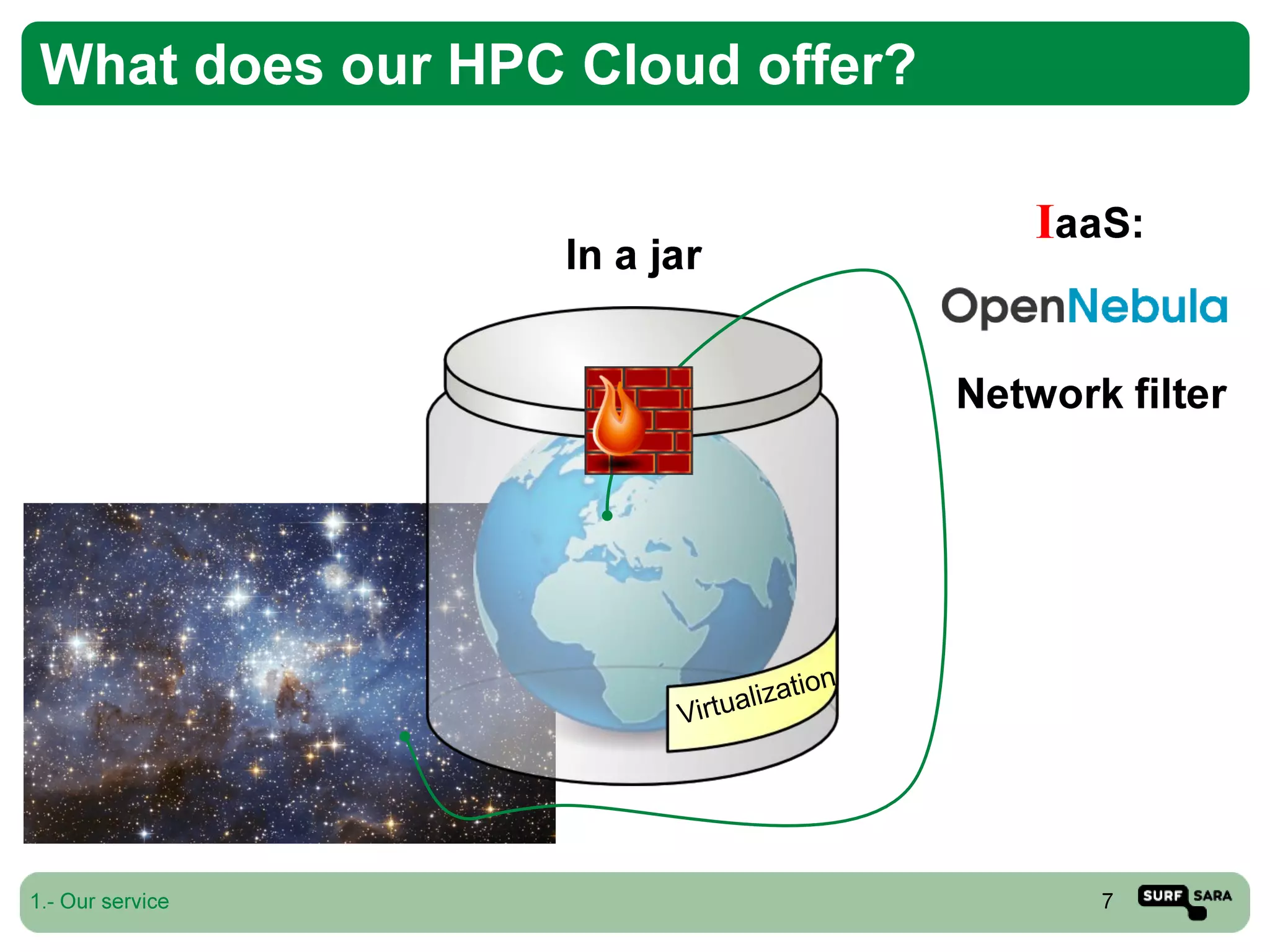 High Performance Computing Cloud at SURFsara: Experiences with OpenNebula 3.x