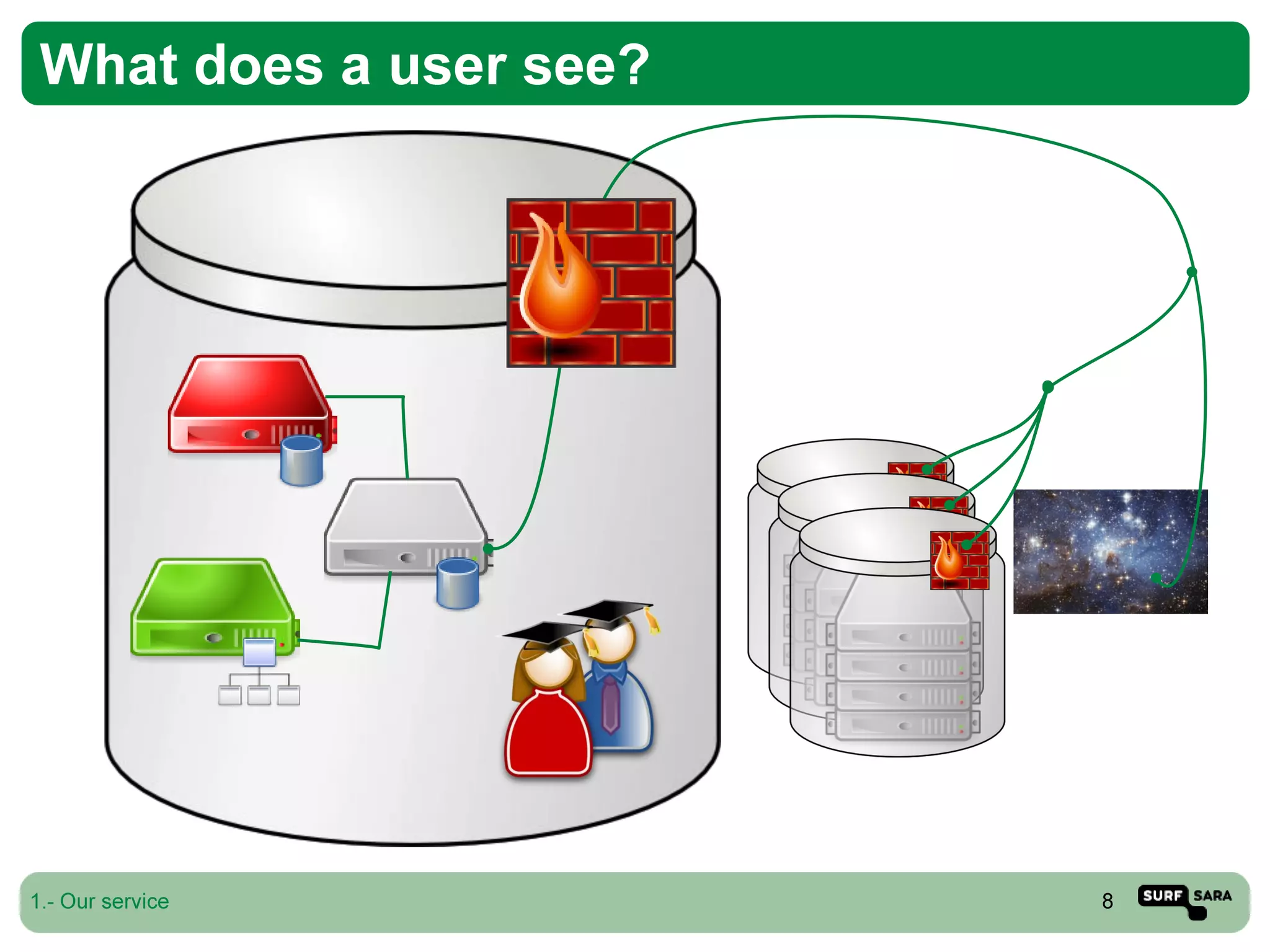 High Performance Computing Cloud at SURFsara: Experiences with OpenNebula 3.x
