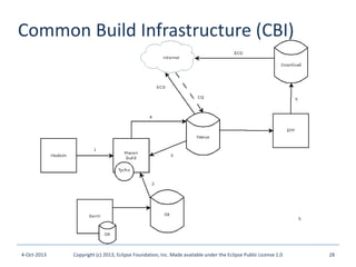 4-Oct-2013 Copyright (c) 2013, Eclipse Foundation, Inc. Made available under the Eclipse Public License 1.0 28
Common Build Infrastructure (CBI)
 