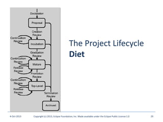 The Project Lifecycle
Diet
4-Oct-2013 Copyright (c) 2013, Eclipse Foundation, Inc. Made available under the Eclipse Public License 1.0 29
 