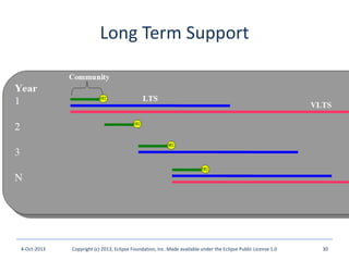 Long Term Support
4-Oct-2013 Copyright (c) 2013, Eclipse Foundation, Inc. Made available under the Eclipse Public License 1.0 30
 