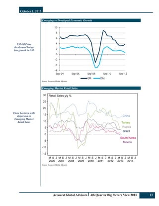 October 1, 2013
Accuvest Global Advisors 4th Quarter Big Picture View 2013 13
EM GDP has
decelerated but so
has growth in DM
There has been wide
dispersion in
Emerging Market
Retail Sales
Emerging vs Developed Economic Growth
Source: Accuvest Global Advisors
Emerging Market Retail Sales
Source: Accuvest Global Advisors
 
