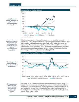 October 1, 2013
Accuvest Global Advisors 4th Quarter Big Picture View 2013 14
Fund flows were
actually supportive of
EM over the
underperformance
period
Declining EM equity
P/E ratios has been
pronounced. This
derating is the main
cause of
underperformance
since 2010
Overly aggressive
initial valuations
does not seem to have
been the case
The outperformance
of the US equity
market is out of
proportion and
unlikely to be
repeated
Emerging Market Equities & Bonds
Source: Accuvest Global Advisors
Valuations would also be a reasonable place to look for anomalies in recent
performance. Had EM equities been very aggressively priced relative to DM or other
asset classes in 2010, their subsequent underperformance would have had an easy
explanation. This does not seem to be the case. On a PE basis, EM were more
conservatively valued than DM in 2010. The massive underperformance since then
has been associated with a growing gap between EM and DM equities valuations.
The derating over those 2-1/2 years needs to be explained.
Emerging and Developed Market Valuation
One reason for the EM underperformance has been the outperformance by the US
market. That performance is out of proportion to its own historical norm and to the
magnitude of its economic recovery. Such outperformance is highly unlikely to be
seen in the years to come. The US market has been driven predominantly by a
double-digit surge in earnings that far exceeded earnings growth in other advanced
markets and in EM as a group.
 