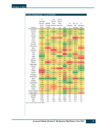 October 1, 2013
Accuvest Global Advisors 4th Quarter Big Picture View 2013 19
Country Ranking Data – As of 9/30/2013
Source: Accuvest Global Advisors, MSCI
 