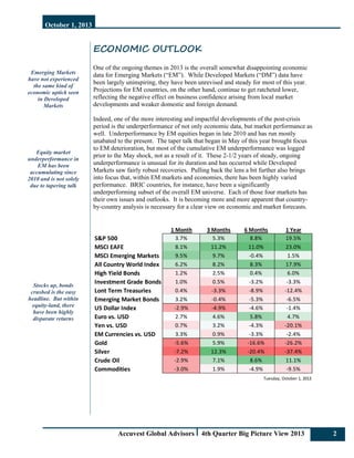 October 1, 2013
Accuvest Global Advisors 4th Quarter Big Picture View 2013 2
Emerging Markets
have not experienced
the same kind of
economic uptick seen
in Developed
Markets
Equity market
underperformance in
EM has been
accumulating since
2010 and is not solely
due to tapering talk
Stocks up, bonds
crushed is the easy
headline. But within
equity-land, there
have been highly
disparate returns
ECONOMIC OUTLOOK
One of the ongoing themes in 2013 is the overall somewhat disappointing economic
data for Emerging Markets (“EM”). While Developed Markets (“DM”) data have
been largely uninspiring, they have been unrevised and steady for most of this year.
Projections for EM countries, on the other hand, continue to get ratcheted lower,
reflecting the negative effect on business confidence arising from local market
developments and weaker domestic and foreign demand.
Indeed, one of the more interesting and impactful developments of the post-crisis
period is the underperformance of not only economic data, but market performance as
well. Underperformance by EM equities began in late 2010 and has run mostly
unabated to the present. The taper talk that began in May of this year brought focus
to EM deterioration, but most of the cumulative EM underperformance was logged
prior to the May shock, not as a result of it. These 2-1/2 years of steady, ongoing
underperformance is unusual for its duration and has occurred while Developed
Markets saw fairly robust recoveries. Pulling back the lens a bit further also brings
into focus that, within EM markets and economies, there has been highly varied
performance. BRIC countries, for instance, have been a significantly
underperforming subset of the overall EM universe. Each of those four markets has
their own issues and outlooks. It is becoming more and more apparent that country-
by-country analysis is necessary for a clear view on economic and market forecasts.
1 Month 3 Months 6 Months 1 Year
S&P 500 3.7% 5.3% 8.8% 19.5%
MSCI EAFE 8.1% 11.2% 11.0% 23.0%
MSCI Emerging Markets 9.5% 9.7% ‐0.4% 1.5%
All Country World Index 6.2% 8.2% 8.3% 17.9%
High Yield Bonds 1.2% 2.5% 0.4% 6.0%
Investment Grade Bonds 1.0% 0.5% ‐3.2% ‐3.3%
Lont Term Treasuries 0.4% ‐3.3% ‐8.9% ‐12.4%
Emerging Market Bonds 3.2% ‐0.4% ‐5.3% ‐6.5%
US Dollar Index ‐2.9% ‐4.9% ‐4.6% ‐1.4%
Euro vs. USD 2.7% 4.6% 5.8% 4.7%
Yen vs. USD 0.7% 3.2% ‐4.3% ‐20.1%
EM Currencies vs. USD 3.3% 0.9% ‐3.3% ‐2.4%
Gold ‐5.6% 5.9% ‐16.6% ‐26.2%
Silver ‐7.2% 12.3% ‐20.4% ‐37.4%
Crude Oil ‐2.9% 7.1% 8.6% 11.1%
Commodities ‐3.0% 1.9% ‐4.9% ‐9.5%
Tuesday, October 1, 2013
 