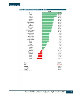 October 1, 2013
Accuvest Global Advisors 4th Quarter Big Picture View 2013 20
Range of Returns among Countries – 3rd
Quarter
QTD
Spain 25.7%
Italy 19.6%
Austria 18.9%
France 15.4%
Sweden 15.2%
Korea 14.9%
Netherlands 14.8%
Belgium 13.6%
Russia 13.6%
Germany 12.7%
China 12.2%
United Kingdom 12.0%
Australia 11.9%
Switzerland 9.5%
Norway 9.1%
Hong Kong 8.9%
Canada 8.8%
South Africa 8.8%
Brazil 8.4%
Japan 6.7%
Usa 5.6%
Singapore 4.6%
Taiwan 3.1%
Israel 2.2%
Mexico -1.7%
Malaysia -3.0%
Thailand -5.2%
India -5.3%
Chile -5.6%
Turkey -6.7%
Max 25.65%
Min (6.73%)
Range 8.29%
Average 8.19%
Stdev 8.19%
Source: Accuvest Global Advisors
 