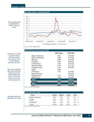 October 1, 2013
Accuvest Global Advisors 4th Quarter Big Picture View 2013 21
The earnings yield
gap still points to
relative value in
stocks
On January 1 of this
year, the average
S&P forecast for
year-end was 1,531
and the highest
forecast was 1,615
Of course, strategists
have moved up their
targets now as the
market rallied, but
the move in stocks
this year was very
much unexpected
Recommended asset
allocations are varied
Earnings yield vs. Junk Bond yield
Source: Accuvest Global Advisors
S&P 500 Year End Forecast Table
2013 Close 2013 EPS
Bank of America 1750 $109.00
Bank of Montreal 1800 $110.00
Barclays 1800 $108.00
Citigroup 1650 $109.50
Credit Suisse 1730 $107.70
Deutsche Bank 1750 $111.00
Goldman Sachs 1750 $108.00
HSBC 1680
JP Morgan 1775 $110.00
Morgan Stanley $105.50
Oppenheimer 1730 $109.00
Wells Fargo 1440 $105.00
Mean 1715 $108.76
Median 1750 $108.50
High 1800 $111.00
Low 1440 $105.00
Source: Accuvest Global Advisors
Asset Allocation Table
Firm Stocks Bonds Cash Alts
Bank of America 68% 30% 2% 0%
HSBC 24% 59% 7% 5%
JPMorgan 60% 25% 15% 0%
UBS 47.6% 39% 3.2% 5%
Source: Accuvest Global Advisors
 