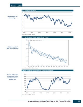 October 1, 2013
Accuvest Global Advisors 4th Quarter Big Picture View 2013 2
Interest Rates are
increasing…
But have reached
their long term trend
The US Yield Curve
is steepening, short
term interest rates
remain low
10 Year Treasury Yield
Source: Accuvest Global Advisors
10 Year Treasury Yield - Long Term Trend
Source: Accuvest Global Advisors, Lyxor
2 Year - 10 Year Treasury Yield Spread (Steepness)
Source: Accuvest Global Advisors
 