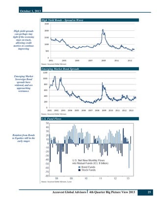 October 1, 2013
Accuvest Global Advisors 4th Quarter Big Picture View 2013 2
High yield spreads
can perhaps stay
tight if the economy
stays on track,
allowing credit
metrics to continue
improving
Emerging Market
Sovereign Bond
spreads have
widened, and are
approaching
resistance
Rotation from Bonds
to Equities still in the
early stages
High Yield Bonds - Spread to Worst
Source: Accuvest Global Advisors
Emerging Market Bond Spreads
Source: Accuvest Global Advisors
U.S. Fund Flows
Source: Accuvest Global Advisors, Lyxor
 