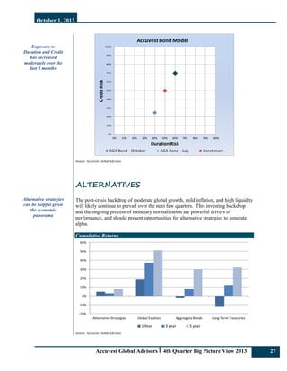 October 1, 2013
Accuvest Global Advisors 4th Quarter Big Picture View 2013 2
Exposure to
Duration and Credit
has increased
moderately over the
last 3 months
Alternative strategies
can be helpful given
the economic
panorama
0%
10%
20%
30%
40%
50%
60%
70%
80%
90%
100%
0% 10% 20% 30% 40% 50% 60% 70% 80% 90% 100%
Credit Risk
Duration Risk
Accuvest Bond Model 
AGA Bond ‐ October AGA Bond ‐ July Benchmark
Source: Accuvest Global Advisors
ALTERNATIVES
The post-crisis backdrop of moderate global growth, mild inflation, and high liquidity
will likely continue to prevail over the next few quarters. This investing backdrop
and the ongoing process of monetary normalization are powerful drivers of
performance, and should present opportunities for alternative strategies to generate
alpha.
Cumulative Returns
‐20%
‐10%
0%
10%
20%
30%
40%
50%
60%
Alternative Strategies Global Equities Aggregate Bonds Long Term Treasuries
1 Year 3 year 5 year
Source: Accuvest Global Advisors
 