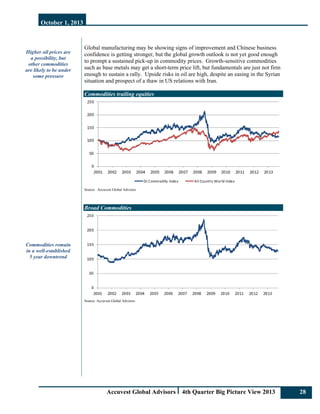 October 1, 2013
Accuvest Global Advisors 4th Quarter Big Picture View 2013 28
Higher oil prices are
a possibility, but
other commodities
are likely to be under
some pressure
Commodities remain
in a well-established
5 year downtrend
Global manufacturing may be showing signs of improvement and Chinese business
confidence is getting stronger, but the global growth outlook is not yet good enough
to prompt a sustained pick-up in commodity prices. Growth-sensitive commodities
such as base metals may get a short-term price lift, but fundamentals are just not firm
enough to sustain a rally. Upside risks in oil are high, despite an easing in the Syrian
situation and prospect of a thaw in US relations with Iran.
Commodities trailing equities
Source: Accuvest Global Advisors
Broad Commodities
Source: Accuvest Global Advisors
 