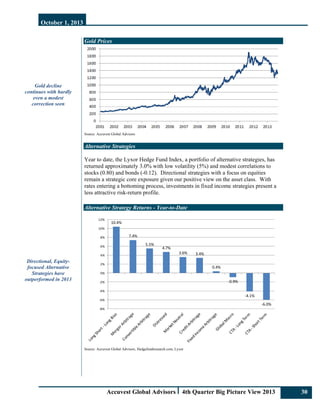 October 1, 2013
Accuvest Global Advisors 4th Quarter Big Picture View 2013 30
Gold decline
continues with hardly
even a modest
correction seen
Directional, Equity-
focused Alternative
Strategies have
outperformed in 2013
Gold Prices
Source: Accuvest Global Advisors
Alternative Strategies
Year to date, the Lyxor Hedge Fund Index, a portfolio of alternative strategies, has
returned approximately 3.0% with low volatility (5%) and modest correlations to
stocks (0.80) and bonds (-0.12). Directional strategies with a focus on equities
remain a strategic core exposure given our positive view on the asset class. With
rates entering a bottoming process, investments in fixed income strategies present a
less attractive risk-return profile.
Alternative Strategy Returns - Year-to-Date
10.4%
7.4%
5.5%
4.7%
3.6% 3.4%
0.4%
‐0.9%
‐4.1%
‐6.0%
‐8%
‐6%
‐4%
‐2%
0%
2%
4%
6%
8%
10%
12%
Source: Accuvest Global Advisors, Hedgefundresearch.com, Lyxor
 