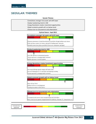 October 1, 2013
Accuvest Global Advisors 4th Quarter Big Picture View 2013 31
SECULAR THEMES
Correlations amongst risk assets will drift lower
Gradual weakening trend in USD
Energy Revolution creates investment opportunities
Global economic growth will run below trend
Chinese turn to consumerism and urbanization
Correlations amongst risk assets will drift lower
Maintain commitment to broad diversification of portfolios through multiple asset classes
Prefer top-down country-by-country approach in building equity exposures
Alternative assets have place in portfolio if lower cost, transparent, and liquid
Gradual weakening trend in USD
Non-USD exposure via international equities
Tactical exposures to emerging market currencies
Satellite exposures to resource equities
Energy Revolution creates investment opportunities
Gas-on-gas arbitrage expands margins and market share
Gas-on-oil arbitrage see U.S. truck fleets and shipping switching
Tactical exposures to emerging market currencies
Global economic growth will run below trend
Rates will stay lower
Inflation will stay in the background
Trending risk markets will be elusive
Chinese turn to consumerism and urbanization
Consumption and services create sustained income and weal effects
Better social services generate marginal demand for healthcare, financials, IT, transportation, etc.
Currently less
applicable
Current focus
warranted
Cyclical Status ‐ Sept 2013
Secular Themes
 