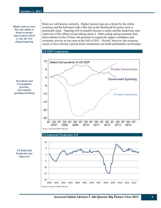 October 1, 2013
Accuvest Global Advisors 4th Quarter Big Picture View 2013 4
Higher interest rates
have the ability to
derail economic
improvement which
is why the Fed
delayed tapering
Investment and
Consumption
growing,
Government
spending declining
US Industrial
Production has
improved
Risks are well-known currently. Higher interest rates are a threat for the whole
economy and the Fed must walk a fine line as the likelihood for policy error is
potentially large. Tapering will eventually become a reality and the market has seen
a preview of the effects of just talking about it. Debt ceiling and government shut-
down debates in the US have the potential to negatively impact confidence and
economic activity as was seen in the Fall of 2011. Overall, however, the economy
seems to have entered a period where momentum can build and benefits can broaden
US GDP Components
Source: Accuvest Global Advisors
US Industrial Production YoY
Source: Accuvest Global Advisors
 
