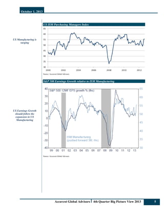 October 1, 2013
Accuvest Global Advisors 4th Quarter Big Picture View 2013 5
US Manufacturing is
surging
US Earnings Growth
should follow the
expansion in US
Manufacturing
US ISM Purchasing Managers Index
Source: Accuvest Global Advisors
S&P 500 Earnings Growth relative to ISM Manufacturing
Source: Accuvest Global Advisors
 