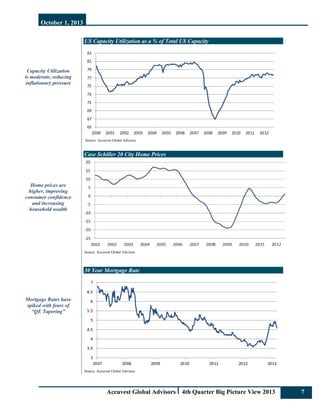 October 1, 2013
Accuvest Global Advisors 4th Quarter Big Picture View 2013 7
Capacity Utilization
is moderate, reducing
inflationary pressure
Home prices are
higher, improving
consumer confidence
and increasing
household wealth
Mortgage Rates have
spiked with fears of
“QE Tapering”
US Capacity Utilization as a % of Total US Capacity
Source: Accuvest Global Advisors
Case Schiller 20 City Home Prices
Source: Accuvest Global Advisors
30 Year Mortgage Rate
Source: Accuvest Global Advisors
 
