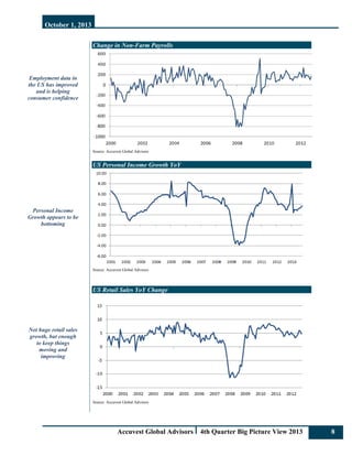 October 1, 2013
Accuvest Global Advisors 4th Quarter Big Picture View 2013 8
Employment data in
the US has improved
and is helping
consumer confidence
Personal Income
Growth appears to be
bottoming
Not huge retail sales
growth, but enough
to keep things
moving and
improving
Change in Non-Farm Payrolls
Source: Accuvest Global Advisors
US Personal Income Growth YoY
Source: Accuvest Global Advisors
US Retail Sales YoY Change
Source: Accuvest Global Advisors
 