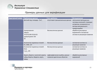 Примеры данных для верификации
Кадастровый номер

Проблемные данные
Детский сад, площадь - 0 м2,

Наименования:
:bkjq ljv
74-Б:Н-Б:КВ-2518-452
адовый домик 192
36
Количество надземных этажей:
91, 2006, 2/3
Количество подземных этажей:
56,6;
С_Д__145

Суть проблемы
Метод решения
отсутствуют принципиальные данные заполнение пропущенных
числовых значений с помощью
алгоритма, основанного на
методе максимального
правдоподобия
бессмысленные данные
обработка регулярных
выражений и экспертная
система на решающих правилах

бессмысленные данные
бессмысленные данные

Ворота, Ворота с калиткой, ворота, орфографические ошибки, разные
забор, Вороты, Воррота, ворта,
названия идентичных объектов
Забор

экспертная система на
решающих правилах
экспертная система на
решающих правилах

обработка регулярных
выражений

15

 