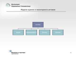 Модели оценки и мониторинга активов

активы

земля

недвижимость

бизнес

прочие

61

 