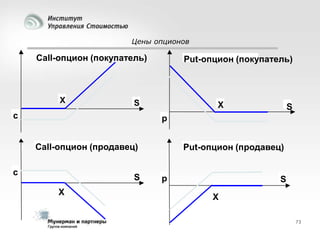 Цены опционов

Call-опцион (покупатель)

X

Put-опцион (покупатель)

S

c

X

S

p
Call-опцион (продавец)

c

S

X

Put-опцион (продавец)

p

S
X
73

 