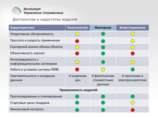 Достоинства и недостатки моделей
Характеристика

Классическая

Факторная

Инвестиционная

К индексам
цен

К фактическим
стоимостным
данным

К прогнозам в
электроэнергетике

Оперативная обновляемость
Простота и скорость применения
Сценарный анализ облика объекта
Объективность оценок
Интегрируемость с
информационными системами

Работа в условиях системы RAB
Чувствительность к исходным
данным

Применимость моделей:
Прогнозирование и планирование
Стартовые цены тендеров
Финансовый контроль

89

 