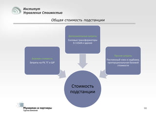 Общая стоимость подстанции

Дополнительные затраты
Силовые трансформаторы
6-110кВ и здания

Прочие затраты
Базовая стоимость

Постоянный член и надбавка,
пропорциональная базовой
стоимости

Затраты на РУ, ТГ и ШР

Стоимость
подстанции
90

 