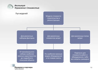 Пул моделей
Модели стоимости
строительства и
реконструкции

Для различных
наборов факторов

Для различных
элементов затрат

Для различных типов
затрат

От минимального
набора наиболее
важных характеристик
до подробного
описания объекта

По наиболее важным
видам оборудования
и по главам сметы

Отдельно для
стоимости работ и
оборудования, либо
все затраты суммарно

92

 