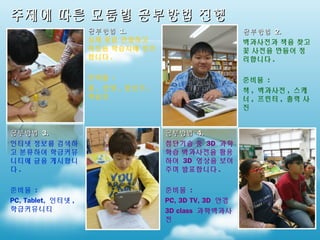 주제에 따른 모둠별 공부방법 진행
공부방법 1.
실제 꽃을 관찰하고
특징을 학습지에 정리
합니다 .

공부방법 2.
백과사전과 책을 찾고
꽃 사전을 만들어 정
리합니다 .

준비물 :
꽃 , 핀셋 , 돋보기 ,
학습지

준비물 :
책 , 백과사전 , 스캐
너 , 프린터 , 출력 사
진

공부방법 3.
인터넷 정보를 검색하
고 분류하여 학급커뮤
니티에 글을 게시합니
다.

공부방법 4.
첨단기술 중 3D 과학
학습 백과사전을 활용
하여 3D 영상을 보여
주며 발표합니다 .

준비물 :
PC, Tablet, 인터넷 ,
학급커뮤니티

준비물 :
PC, 3D TV, 3D 안경
3D class 과학백과사
전

 