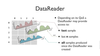 DDS Tutorial -- Part I | PDF