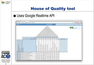 Learning
Layers

House of Quality tool
  Uses

Lehrstuhl Informatik 5
(Information Systems)
Prof. Dr. M. Jarke

23

Googl...