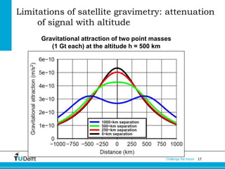 Limitations of satellite gravimetry: attenuation
of signal with altitude
Gravitational attraction of two point masses
(1 Gt each) at the altitude h = 500 km

Challenge the future

17

 