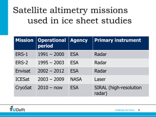 Satellite altimetry missions
used in ice sheet studies
Mission Operational Agency
period

Primary instrument

ERS-1

1991 – 2000

ESA

Radar

ERS-2

1995 – 2003

ESA

Radar

Envisat

2002 – 2012

ESA

Radar

ICESat

2003 – 2009

NASA

Laser

CryoSat

2010 – now

ESA

SIRAL (high-resolution
radar)

Challenge the future

8

 