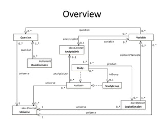 Overview
class overview
question

0..*

0..*

Question
0..*

0..*
Variable

analysisUnit

variable

0..1

1..*

0..*
0..*

skos:Concept
AnalysisUnit

question
0..*

containsVariable

0..1

Instrument
Questionnaire

1..* 1..*

product

Study
universe

0..*

analysisUnit

inGroup
0..1

0..*

universe
0..*

«union»

StudyGroup

0..*
1

1..*

skos:Concept
Universe

1

universe
universe

1

0..*

1..*

dcat:Dataset
LogicalDataSet

0..*

 