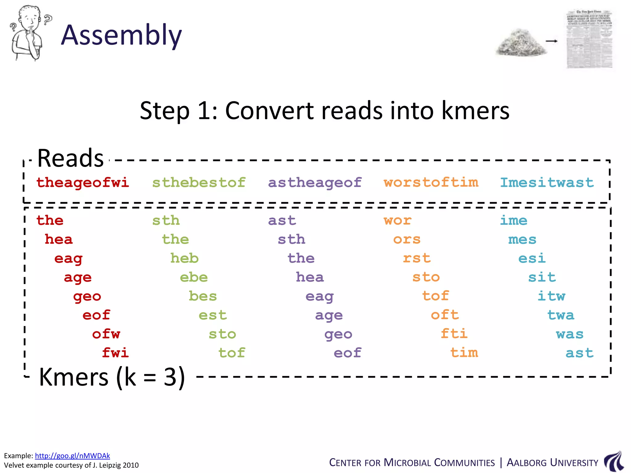 Assembly
Step 1: Convert reads into kmers
Reads
theageofwi

sthebestof

astheageof

worstoftim

Imesitwast

the
hea
eag
age
geo
eof
ofw
fwi

sth
the
heb
ebe
bes
est
sto
tof

ast
sth
the
hea
eag
age
geo
eof

wor
ors
rst
sto
tof
oft
fti
tim

ime
mes
esi
sit
itw
twa
was
ast

Kmers (k = 3)
Example: http://goo.gl/nMWDAk
Velvet example courtesy of J. Leipzig 2010

CENTER FOR MICROBIAL COMMUNITIES | AALBORG UNIVERSITY

 