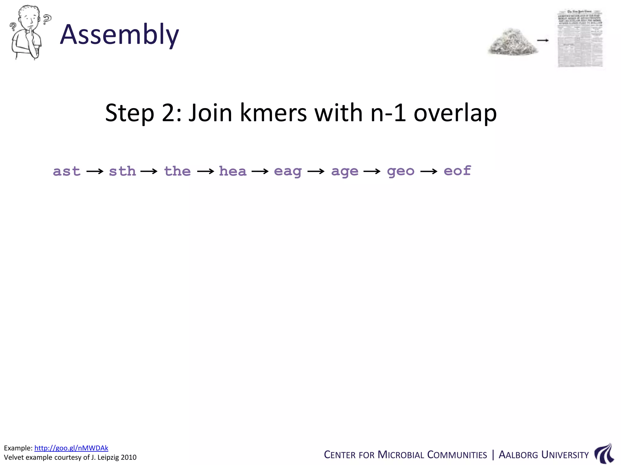 Assembly
Step 2: Join kmers with n-1 overlap
ast

sth

Example: http://goo.gl/nMWDAk
Velvet example courtesy of J. Leipzig 2010

the

hea

eag

age

geo

eof

CENTER FOR MICROBIAL COMMUNITIES | AALBORG UNIVERSITY

 