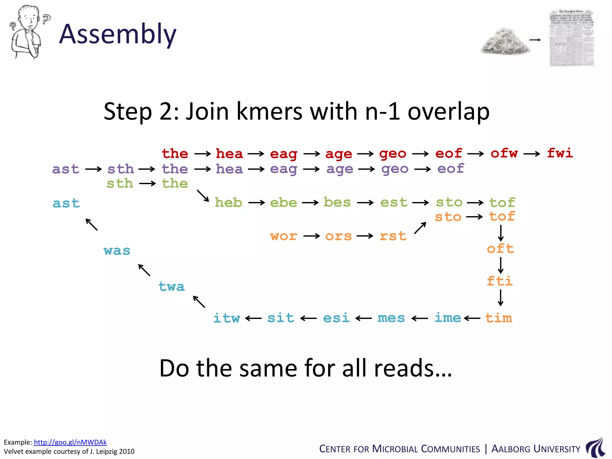 Assembly
Step 2: Join kmers with n-1 overlap
ast

eag
eag

age
age

geo
geo

eof
eof

ofw

ebe

bes

est

sto
sto

tof
tof

wor

ast

hea
hea
heb

sth
sth

the
the
the

ors

rst

was

fwi

oft

fti

twa

itw

sit

esi

mes

ime

tim

Do the same for all reads…
Example: http://goo.gl/nMWDAk
Velvet example courtesy of J. Leipzig 2010

CENTER FOR MICROBIAL COMMUNITIES | AALBORG UNIVERSITY

 
