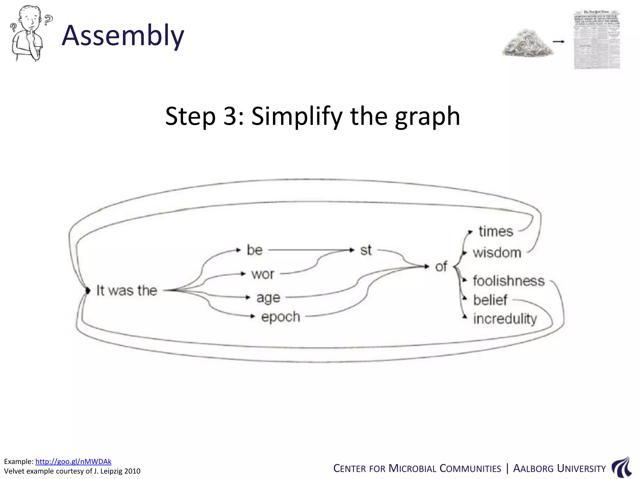 Assembly
Step 3: Simplify the graph

Example: http://goo.gl/nMWDAk
Velvet example courtesy of J. Leipzig 2010

CENTER FOR MICROBIAL COMMUNITIES | AALBORG UNIVERSITY

 