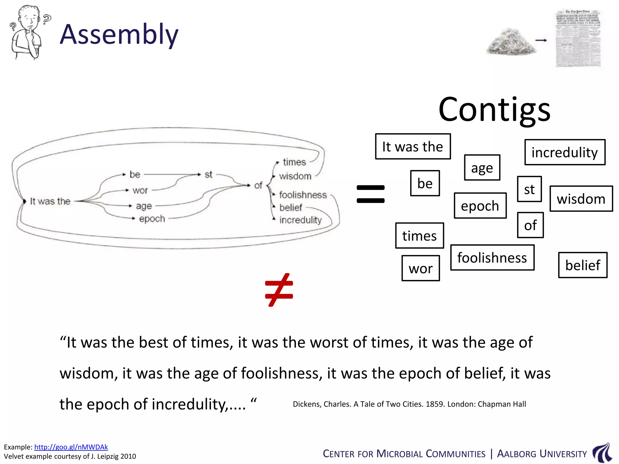 Assembly

Contigs
It was the

=

≠

incredulity

age
be

st
epoch

times
wor

wisdom

of
foolishness

belief

“It was the best of times, it was the worst of times, it was the age of
wisdom, it was the age of foolishness, it was the epoch of belief, it was
the epoch of incredulity,.... “
Example: http://goo.gl/nMWDAk
Velvet example courtesy of J. Leipzig 2010

Dickens, Charles. A Tale of Two Cities. 1859. London: Chapman Hall

CENTER FOR MICROBIAL COMMUNITIES | AALBORG UNIVERSITY

 