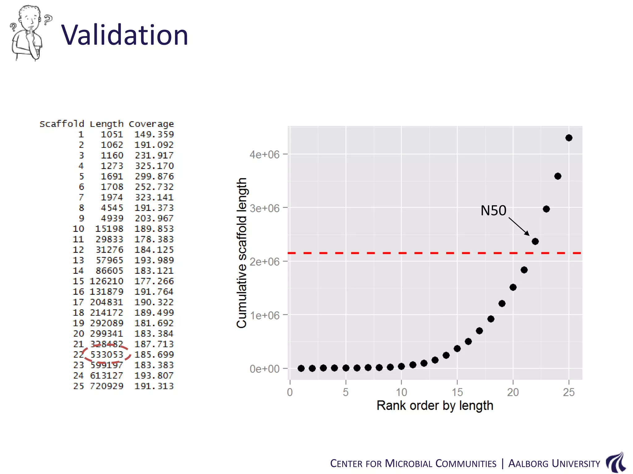 Validation

N50

CENTER FOR MICROBIAL COMMUNITIES | AALBORG UNIVERSITY

 