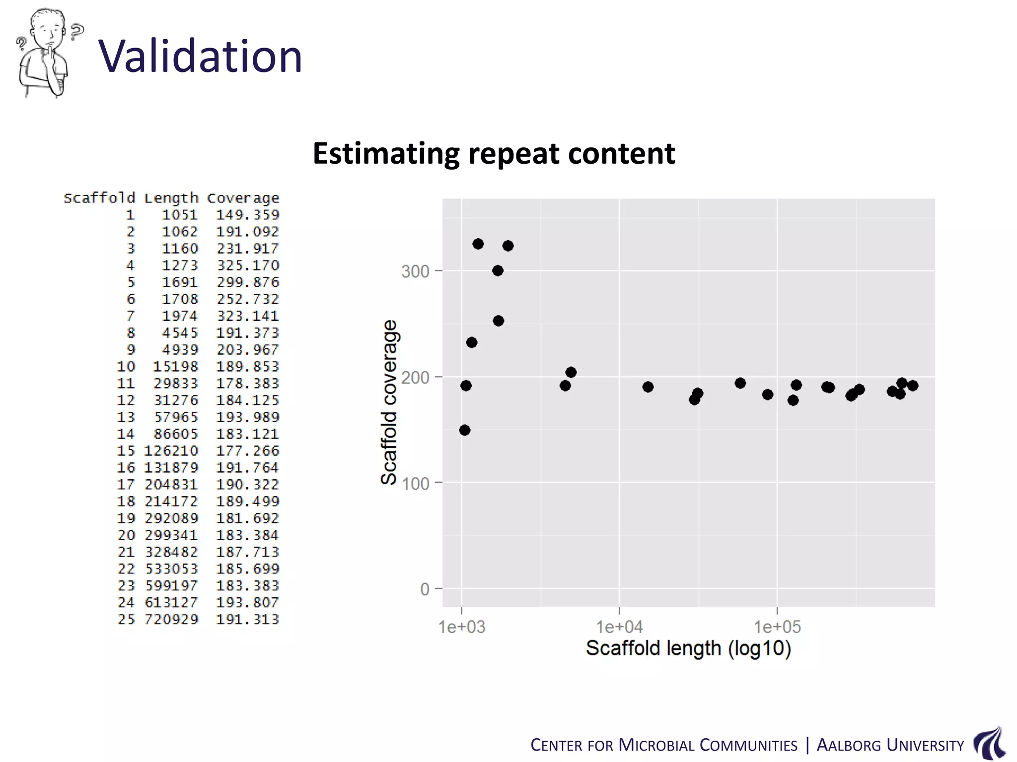 Validation
Estimating repeat content

CENTER FOR MICROBIAL COMMUNITIES | AALBORG UNIVERSITY

 
