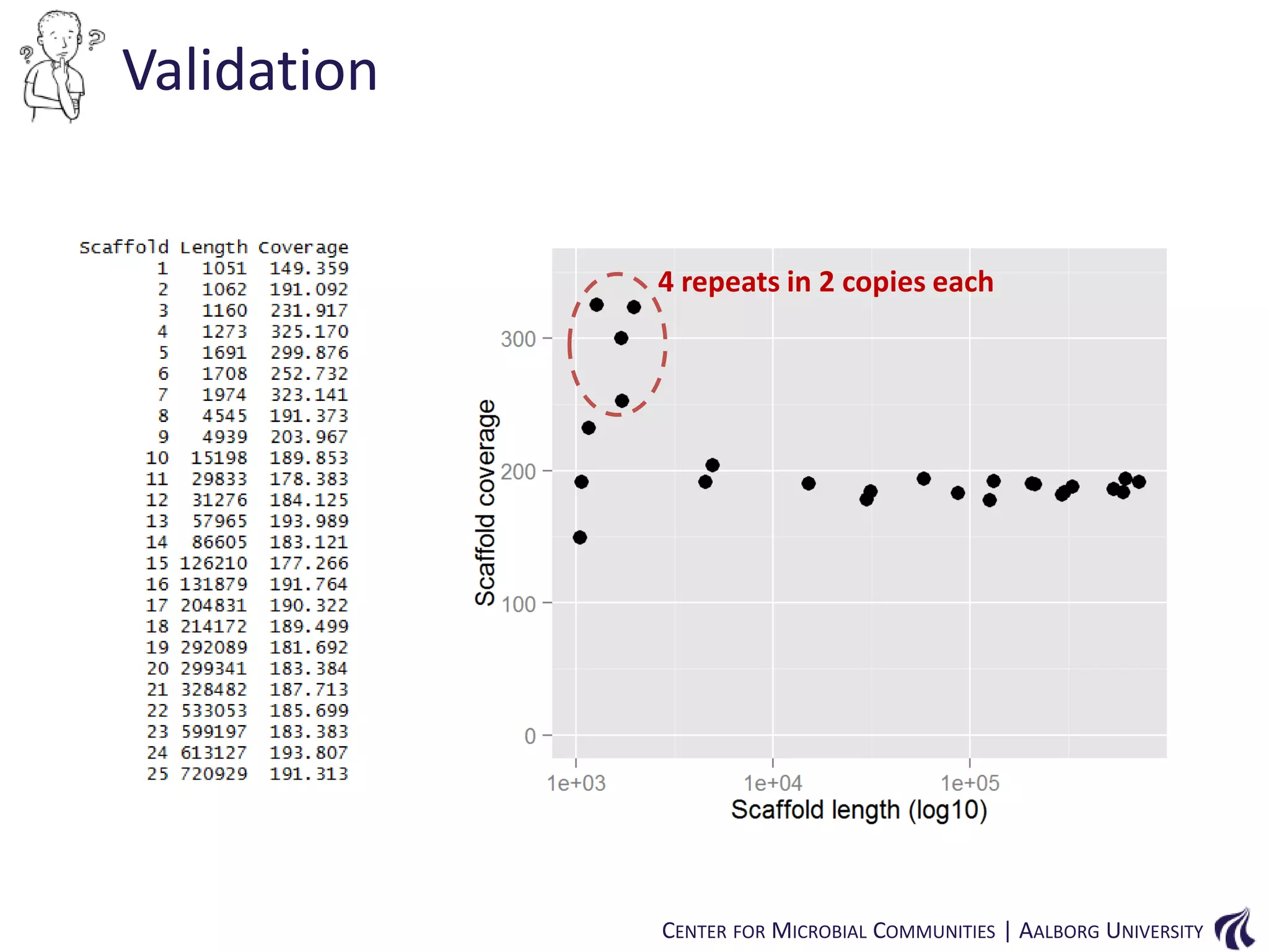 Validation

4 repeats in 2 copies each

CENTER FOR MICROBIAL COMMUNITIES | AALBORG UNIVERSITY

 